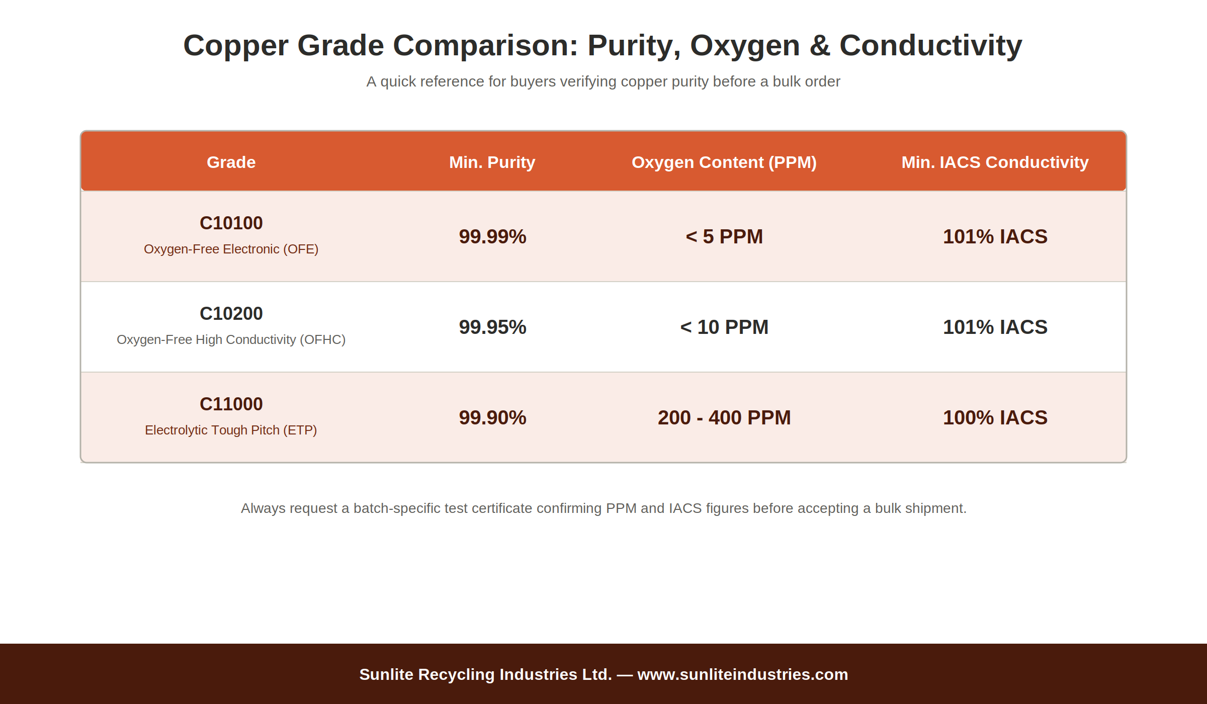 Copper grade comparison chart showing purity and IACS conductivity